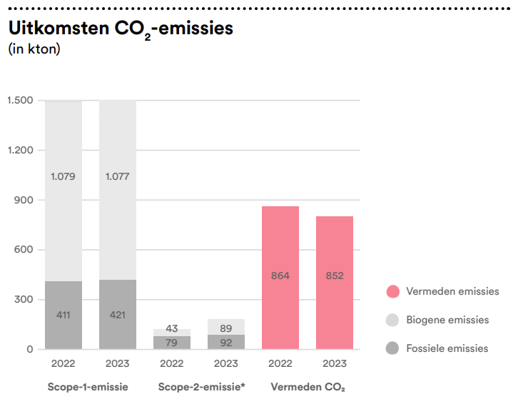 co2-emissies 2023