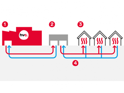hoe het warmtenet werkt