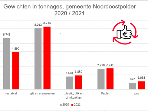 Overzicht van resultaten Noordoostpolder