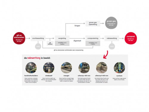 Proces groen gas en compost